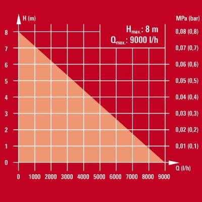 Pompa immersione acque chiare GE-SP 4390 N-A LL ECO