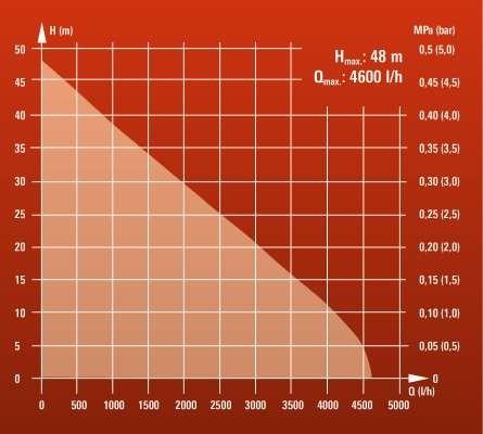 Pompa autoadescante GC-GP 1046 N